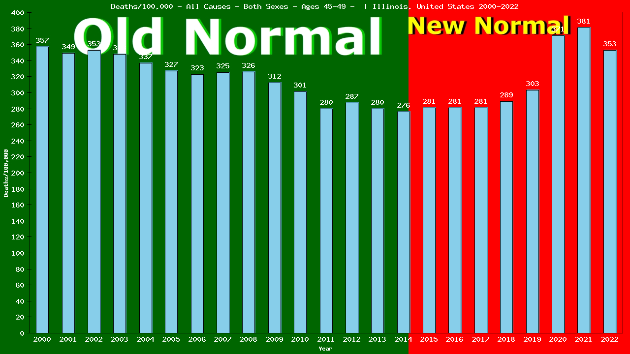 Graph showing Deaths/100,000 Both Sexes 45-49 from All Causes